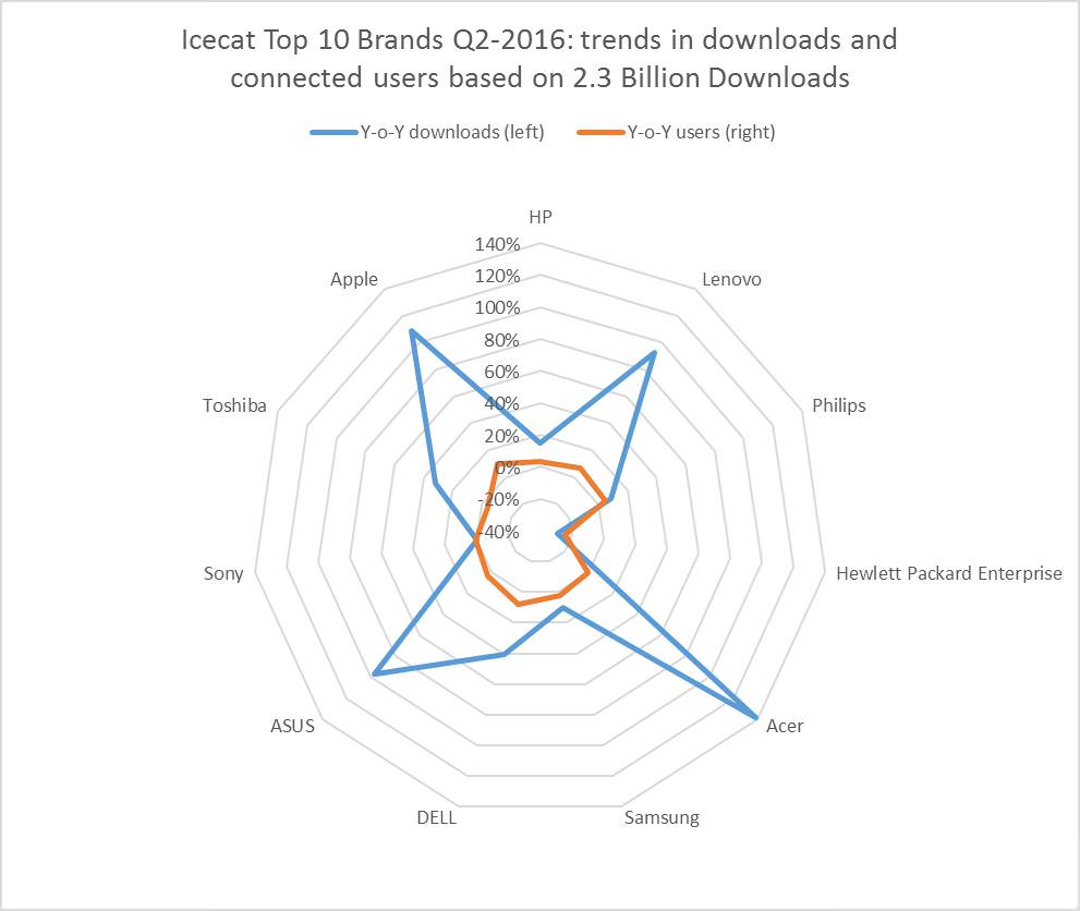 Icecat Top 10 Brands Q2 2016