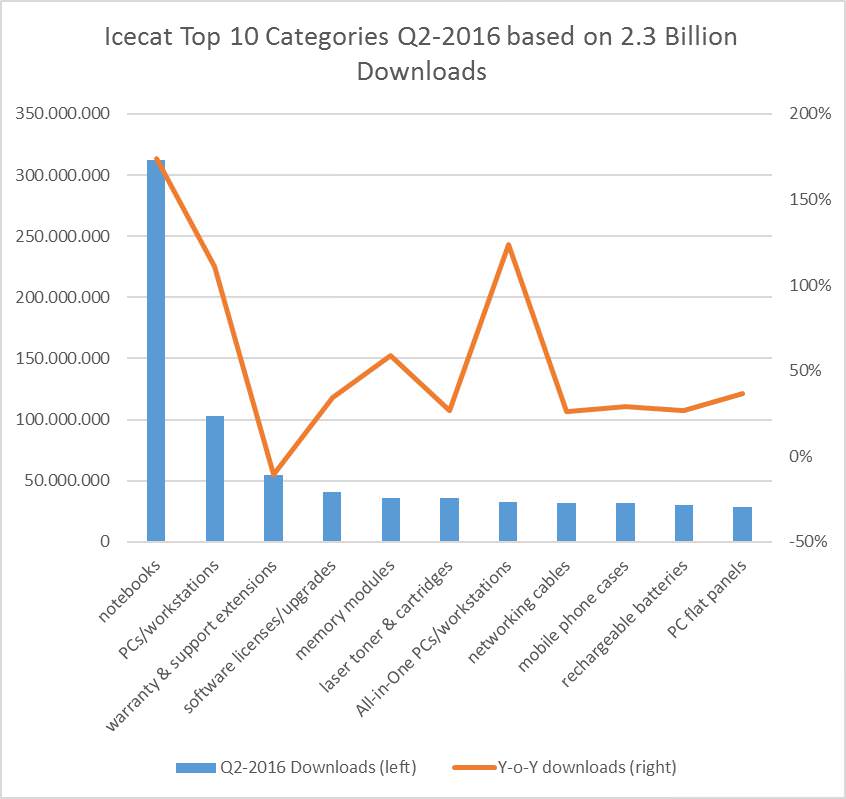 top10_categories_Q2_2016_notebooks_pc_workstations