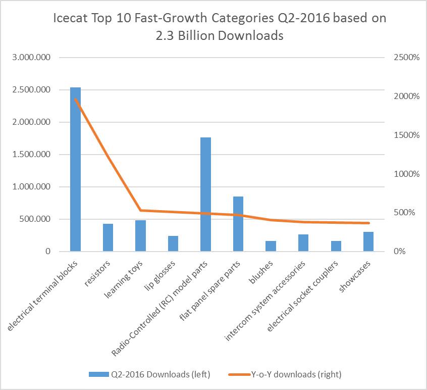 top10_fast_growth_categories_q2_2016_toys