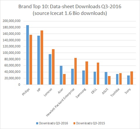 Top 10 Brands Icecat Q3-2016