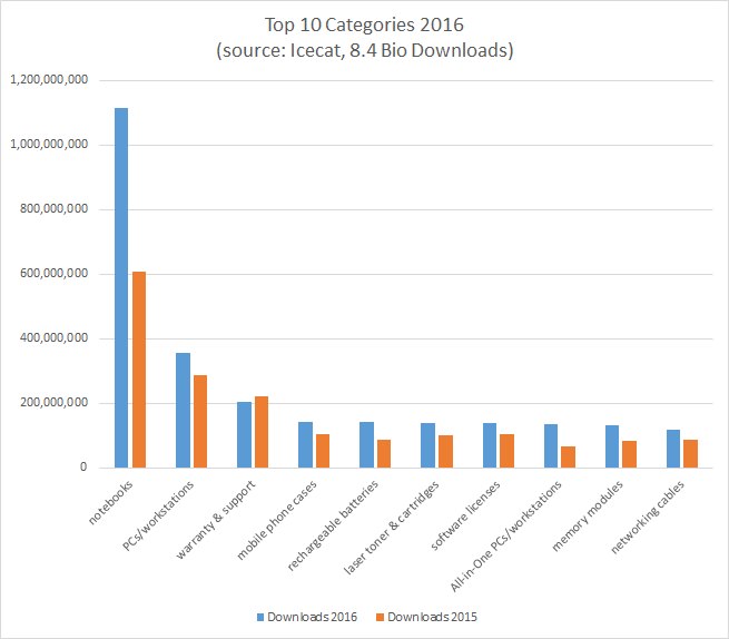 Top 19 categories 2016