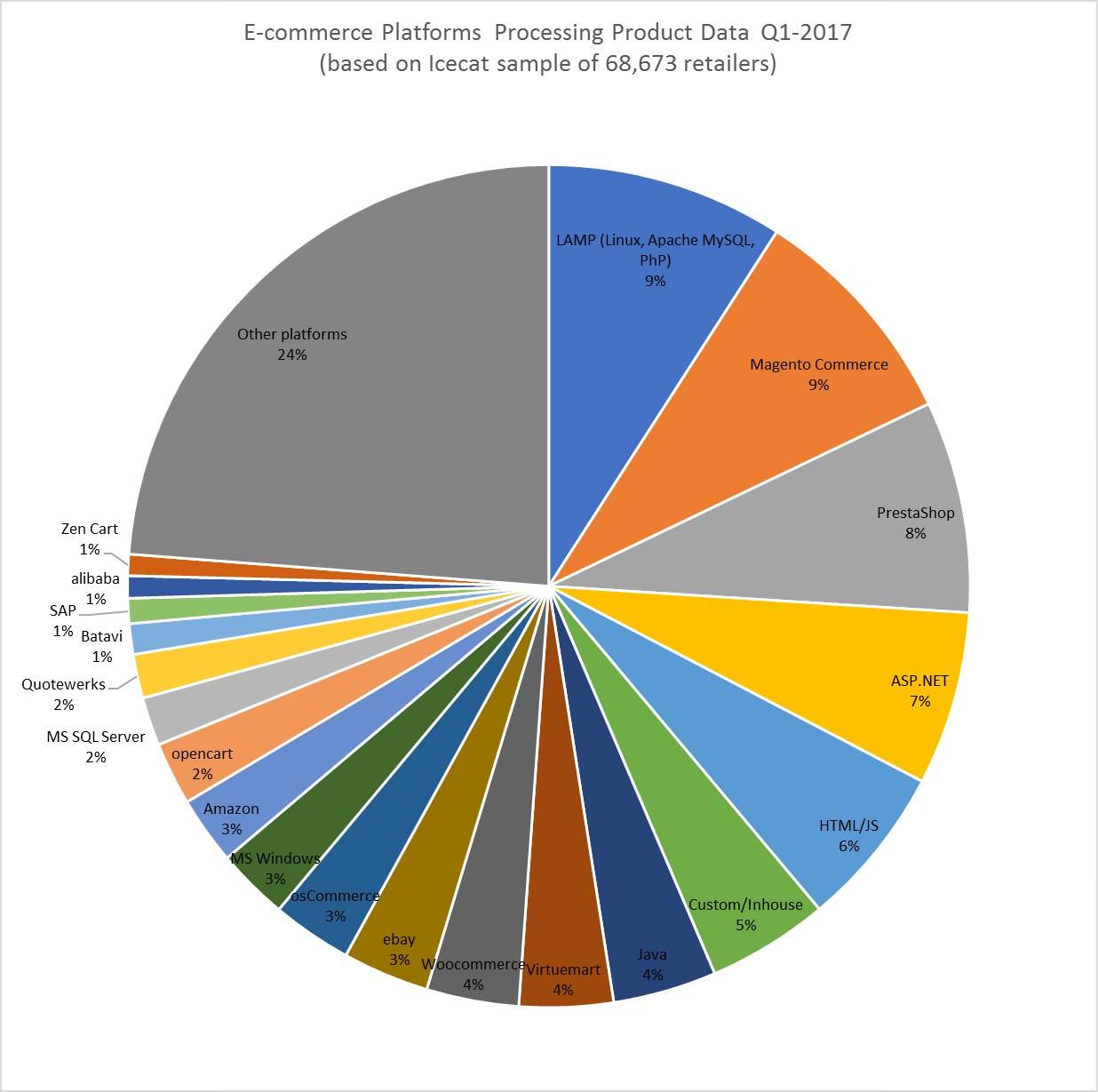 E-commerce Platforms processing Product Data