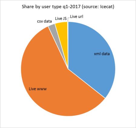 Icecat user share by download method
