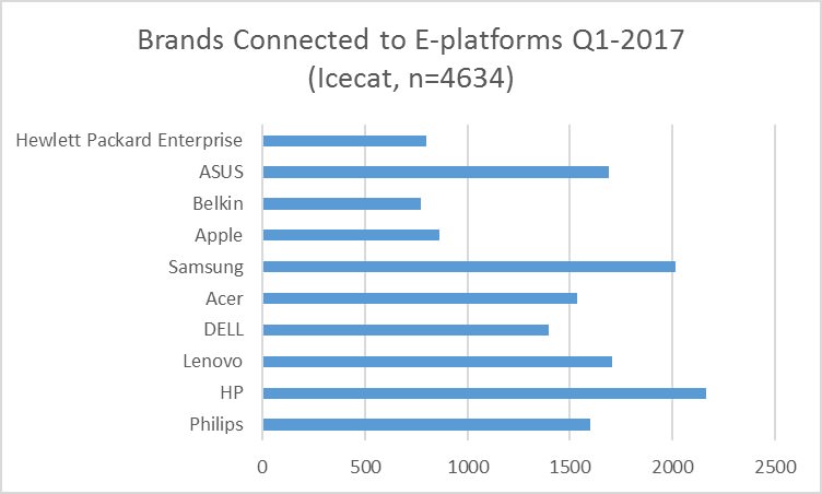 Brands Connected eplatforms Q1 2017